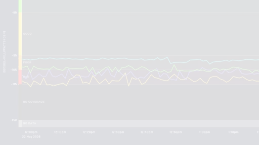 24/7 mobile coverage monitoring 4G and 5G